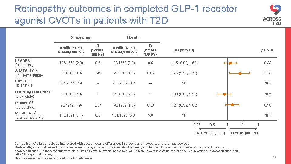 Retinopathy outcomes in completed GLP-1 receptor agonist CVOTs in patients with T 2 D