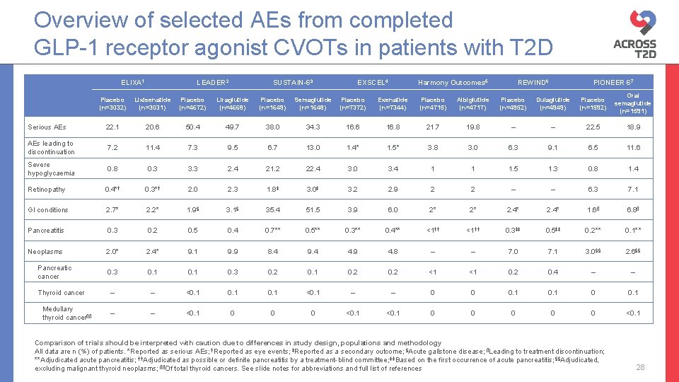 Overview of selected AEs from completed GLP-1 receptor agonist CVOTs in patients with T