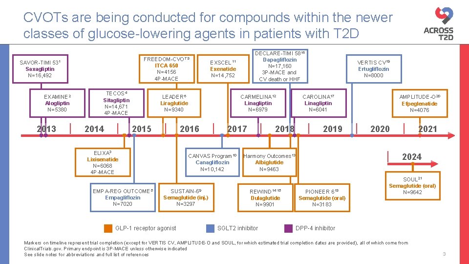 CVOTs are being conducted for compounds within the newer classes of glucose-lowering agents in