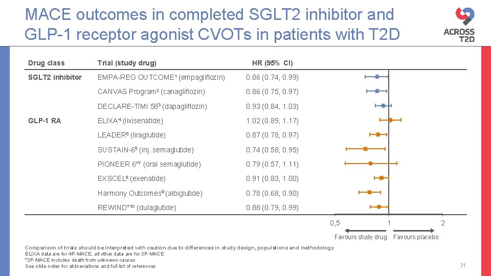 MACE outcomes in completed SGLT 2 inhibitor and GLP-1 receptor agonist CVOTs in patients