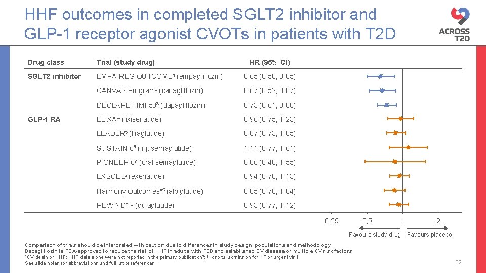 HHF outcomes in completed SGLT 2 inhibitor and GLP-1 receptor agonist CVOTs in patients