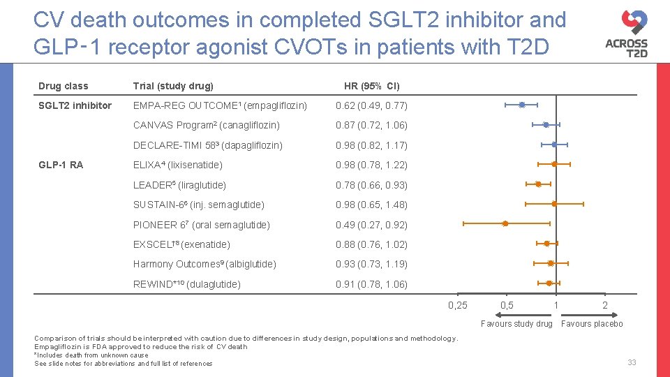 CV death outcomes in completed SGLT 2 inhibitor and GLP‑ 1 receptor agonist CVOTs