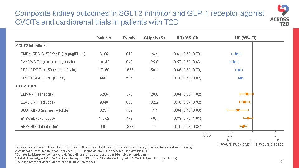 Composite kidney outcomes in SGLT 2 inhibitor and GLP-1 receptor agonist CVOTs and cardiorenal