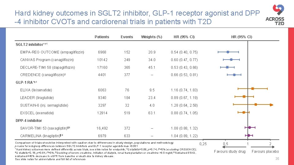 Hard kidney outcomes in SGLT 2 inhibitor, GLP-1 receptor agonist and DPP -4 inhibitor