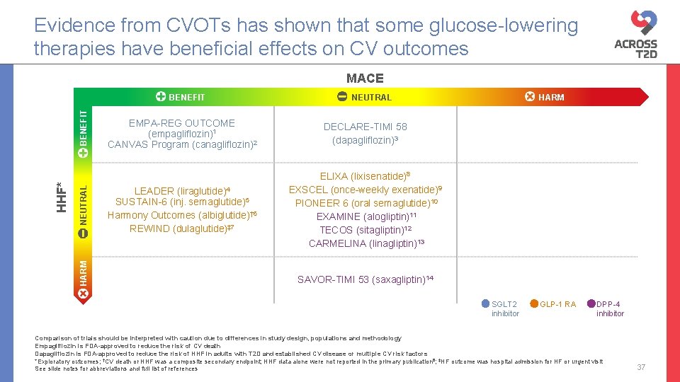 Evidence from CVOTs has shown that some glucose-lowering therapies have beneficial effects on CV