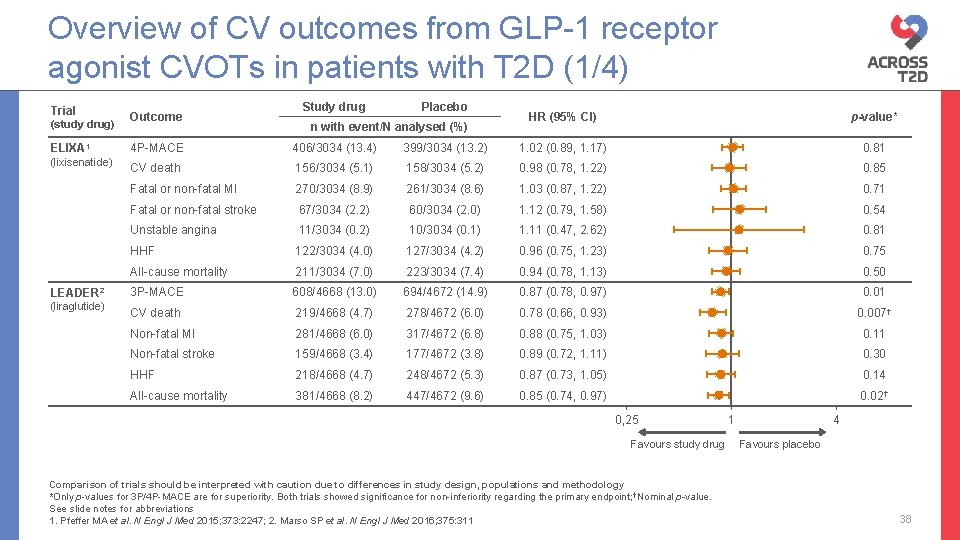 Overview of CV outcomes from GLP-1 receptor agonist CVOTs in patients with T 2