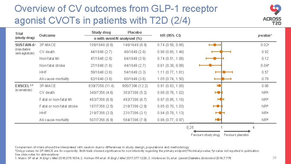 Overview of CV outcomes from GLP-1 receptor agonist CVOTs in patients with T 2