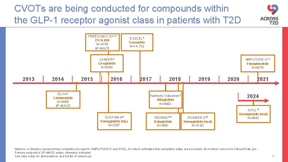 CVOTs are being conducted for compounds within the GLP-1 receptor agonist class in patients