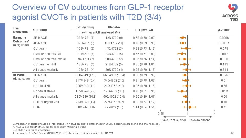 Overview of CV outcomes from GLP-1 receptor agonist CVOTs in patients with T 2