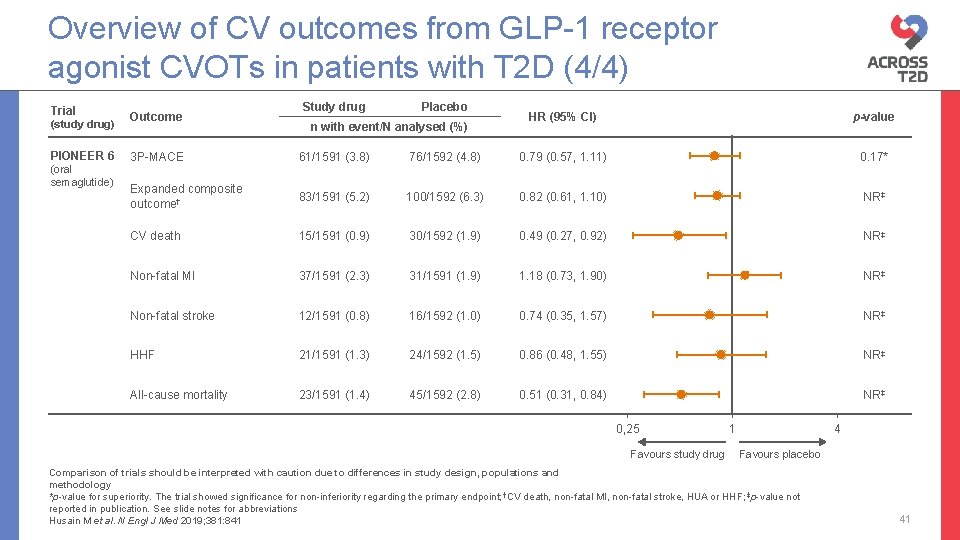 Overview of CV outcomes from GLP-1 receptor agonist CVOTs in patients with T 2