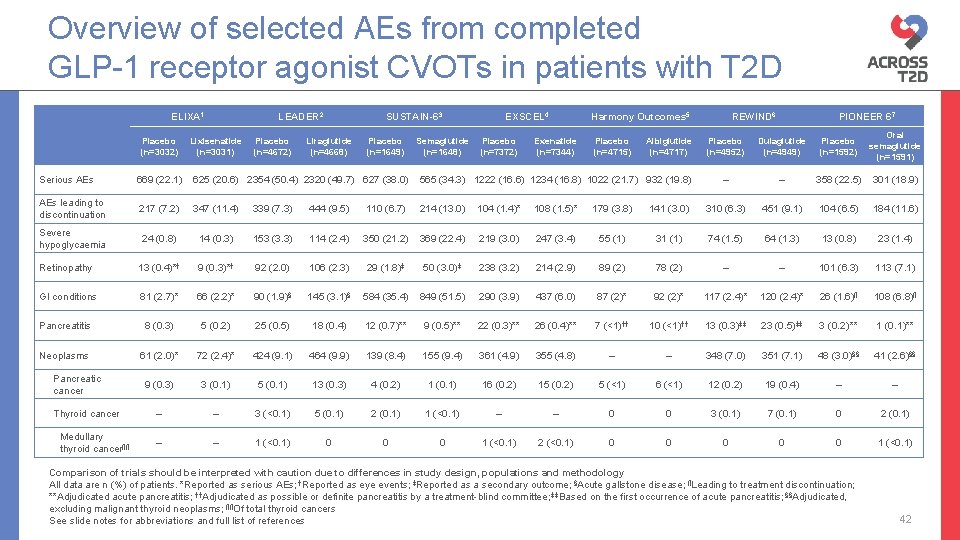 Overview of selected AEs from completed GLP-1 receptor agonist CVOTs in patients with T