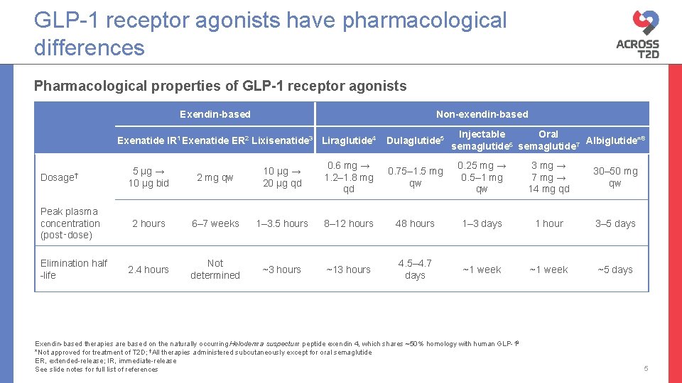 GLP-1 receptor agonists have pharmacological differences Pharmacological properties of GLP-1 receptor agonists Exendin-based Dosage†