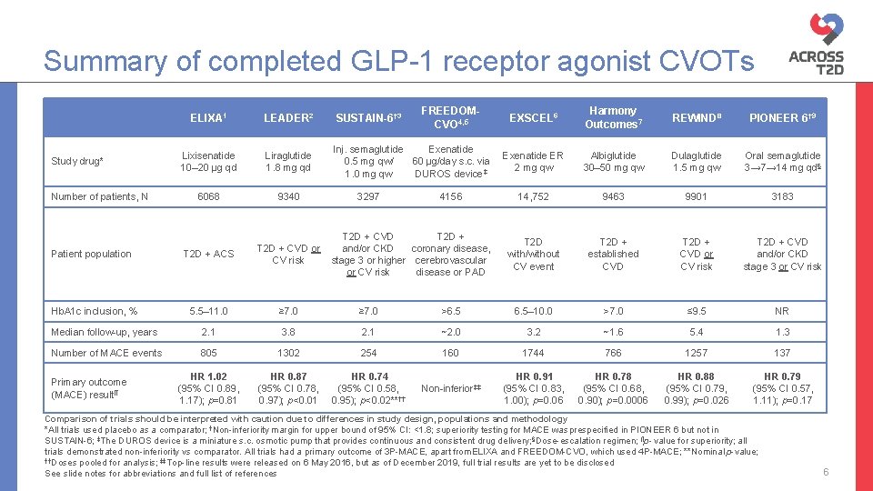 Summary of completed GLP-1 receptor agonist CVOTs Study drug* Number of patients, N FREEDOMCVO