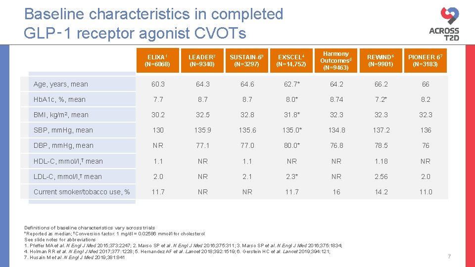 Baseline characteristics in completed GLP‑ 1 receptor agonist CVOTs ELIXA 1 (N=6068) LEADER 2