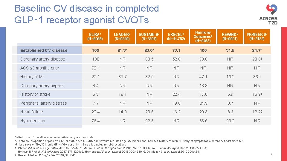 Baseline CV disease in completed GLP‑ 1 receptor agonist CVOTs ELIXA 1 (N=6068) LEADER