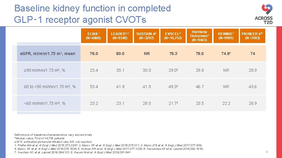 Baseline kidney function in completed GLP‑ 1 receptor agonist CVOTs ELIXA 1 (N=6068) LEADER