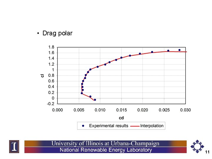  • Drag polar 11 