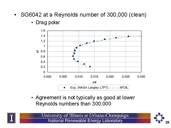  • SG 6042 at a Reynolds number of 300, 000 (clean) • Drag