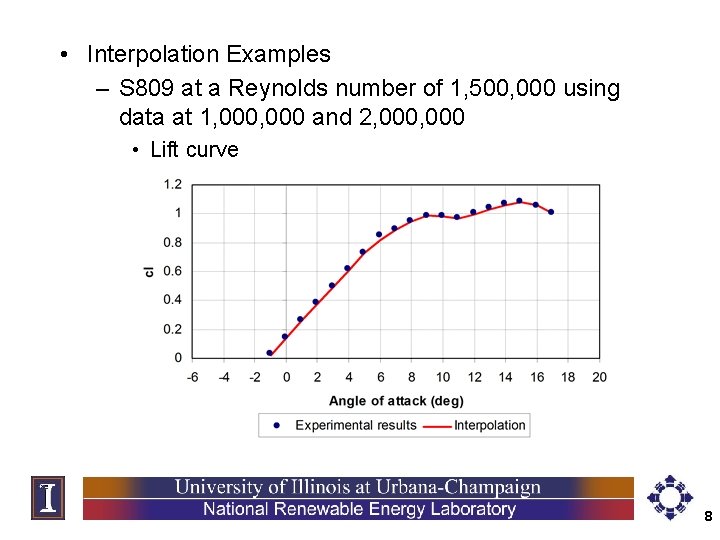  • Interpolation Examples – S 809 at a Reynolds number of 1, 500,