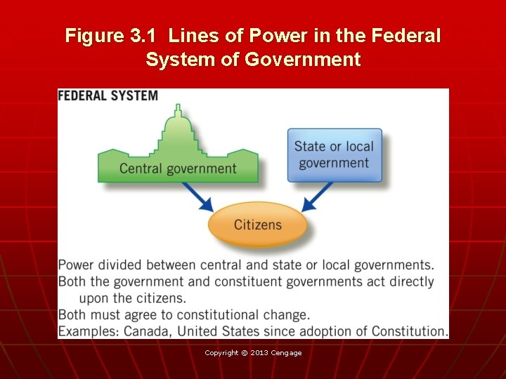 Figure 3. 1 Lines of Power in the Federal System of Government Copyright ©
