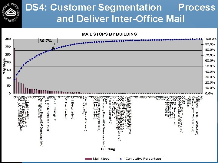 DS 4: Customer Segmentation Process and Deliver Inter-Office Mail 11 