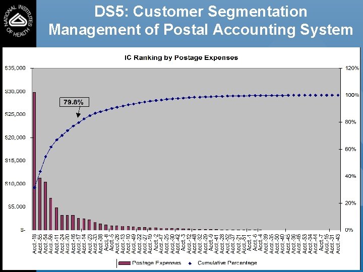 DS 5: Customer Segmentation Management of Postal Accounting System 13 