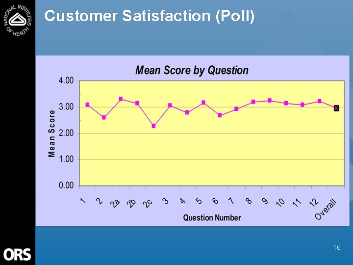 Customer Satisfaction (Poll) 16 