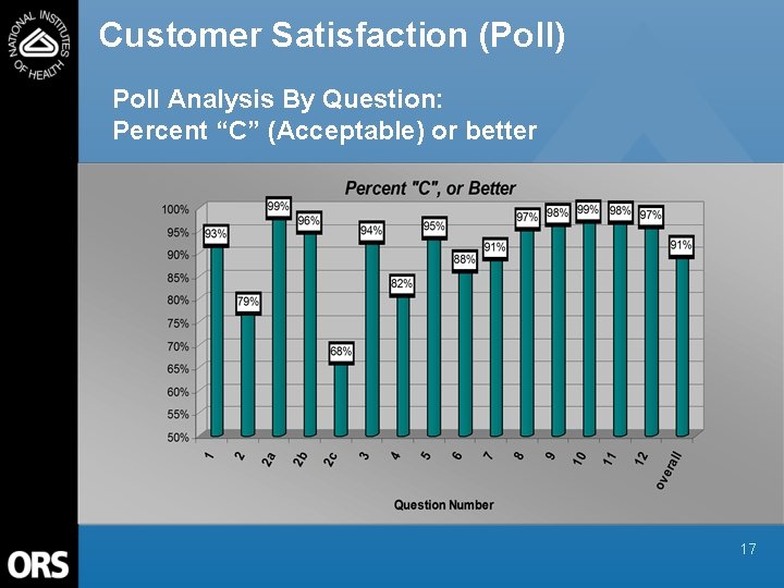 Customer Satisfaction (Poll) Poll Analysis By Question: Percent “C” (Acceptable) or better 17 