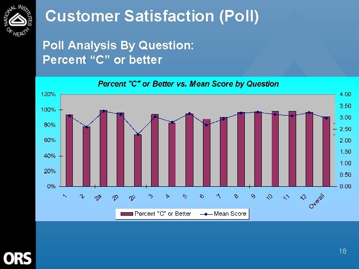 Customer Satisfaction (Poll) Poll Analysis By Question: Percent “C” or better 18 