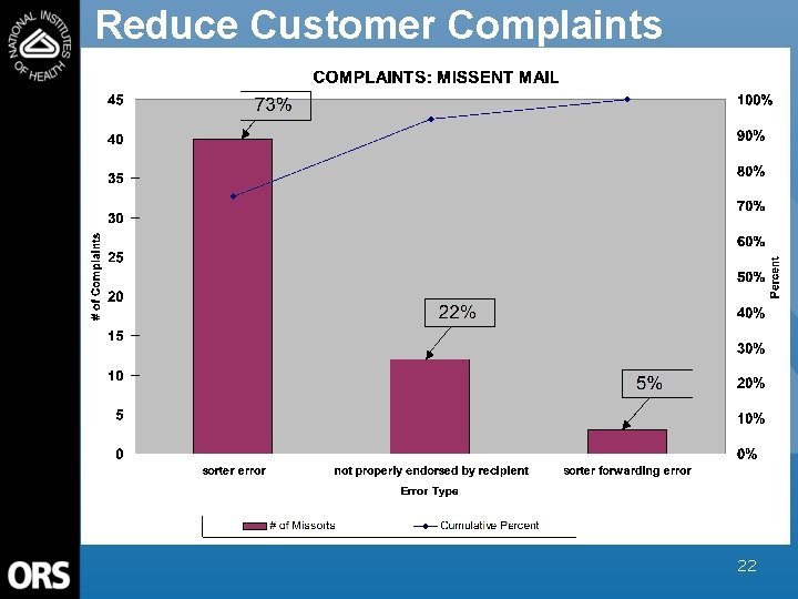 Reduce Customer Complaints Regarding Missorts 22 