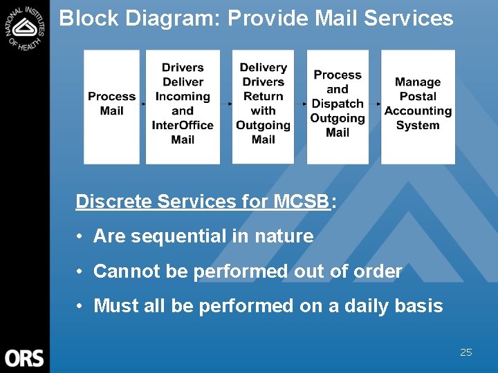 Block Diagram: Provide Mail Services Discrete Services for MCSB: • Are sequential in nature