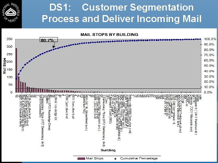 DS 1: Customer Segmentation Process and Deliver Incoming Mail 4 