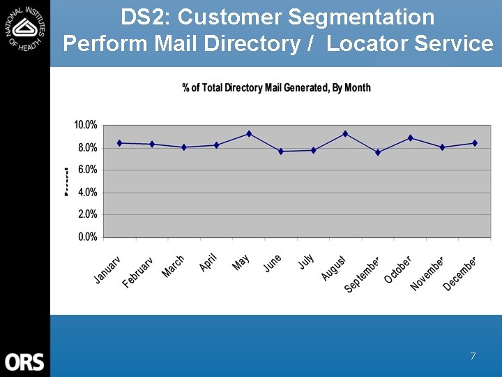 DS 2: Customer Segmentation Perform Mail Directory / Locator Service 7 