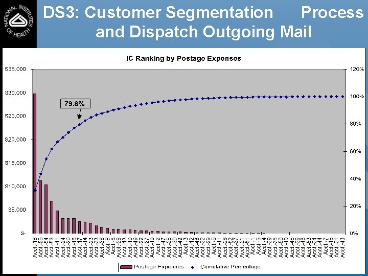 DS 3: Customer Segmentation Process and Dispatch Outgoing Mail 9 