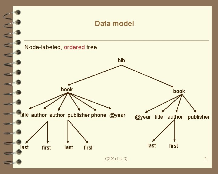 Data model Node-labeled, ordered tree bib book title author publisher phone @year last first