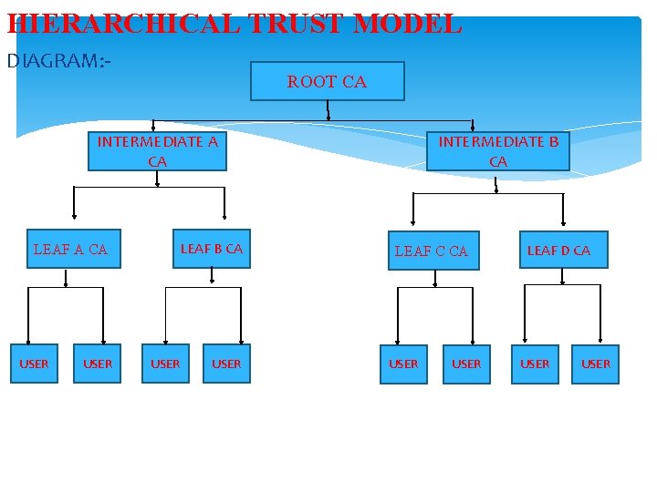 HIERARCHICAL TRUST MODEL DIAGRAM: - ROOT CA INTERMEDIATE B CA INTERMEDIATE A CA LEAF
