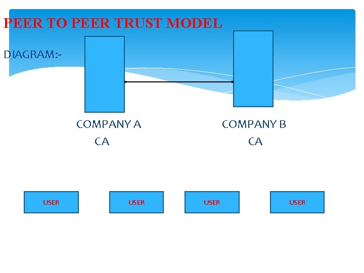 PEER TO PEER TRUST MODEL DIAGRAM: - COMPANY A CA USER COMPANY B CA