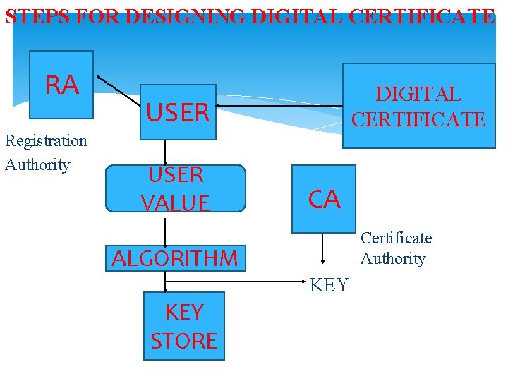 STEPS FOR DESIGNING DIGITAL CERTIFICATE RA Registration Authority DIGITAL CERTIFICATE USER VALUE CA Certificate