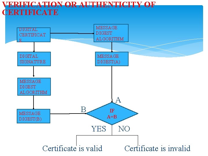 VERIFICATION OR AUTHENTICITY OF CERTIFICATE DIGITAL CERTIFICAT E MESSAGE DIGEST ALGORITHM DIGITAL SIGNATURE MESSAGE