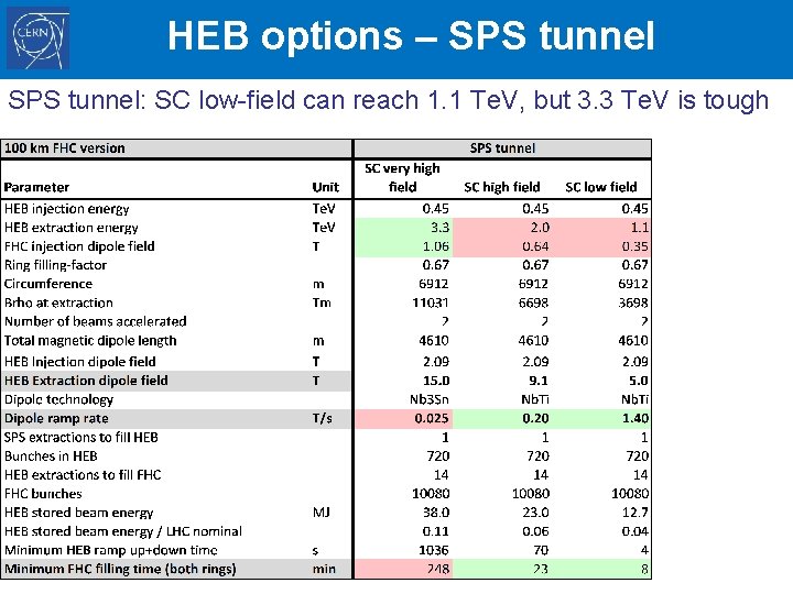 HEB options – SPS tunnel: SC low-field can reach 1. 1 Te. V, but