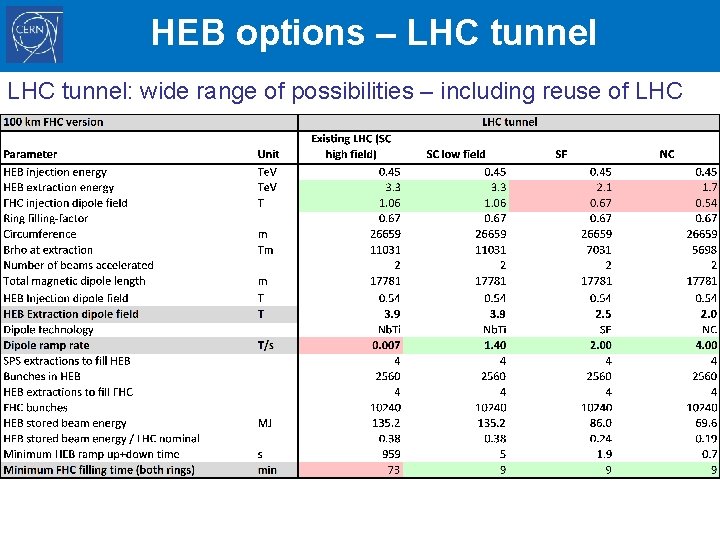 HEB options – LHC tunnel: wide range of possibilities – including reuse of LHC