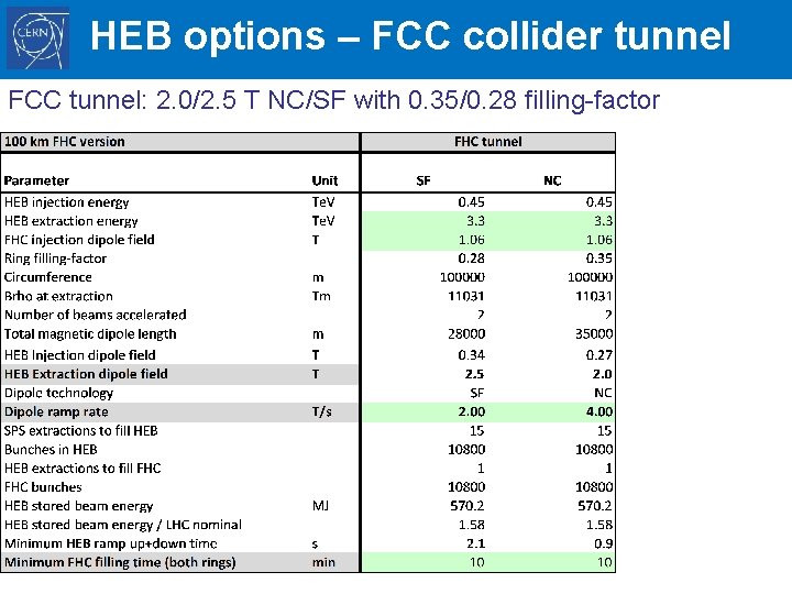 HEB options – FCC collider tunnel FCC tunnel: 2. 0/2. 5 T NC/SF with