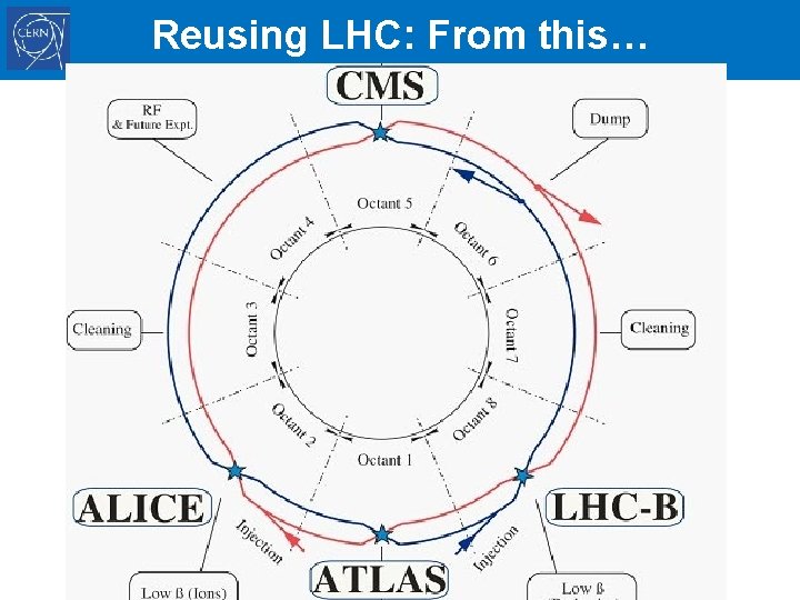 Reusing LHC: From this… 