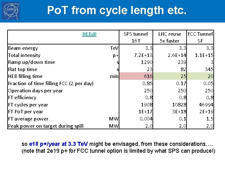 Po. T from cycle length etc. HEB@ Beam energy Total intensity Ramp up/down time