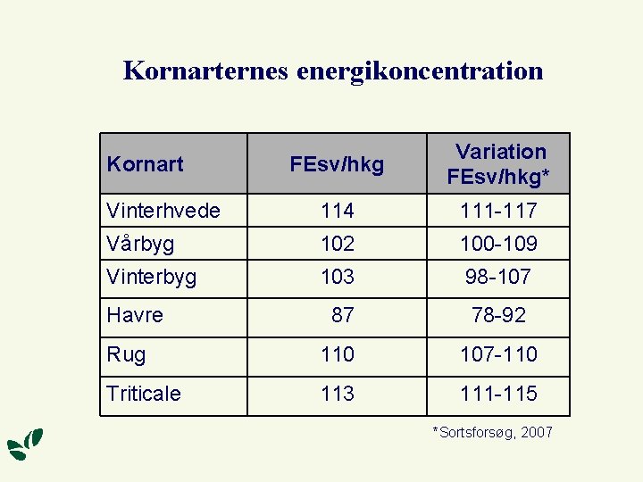 Kornarternes energikoncentration FEsv/hkg Variation FEsv/hkg* Vinterhvede 114 111 -117 Vårbyg 102 100 -109 Vinterbyg