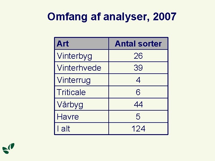 Omfang af analyser, 2007 Art Vinterbyg Vinterhvede Vinterrug Triticale Vårbyg Havre I alt Antal