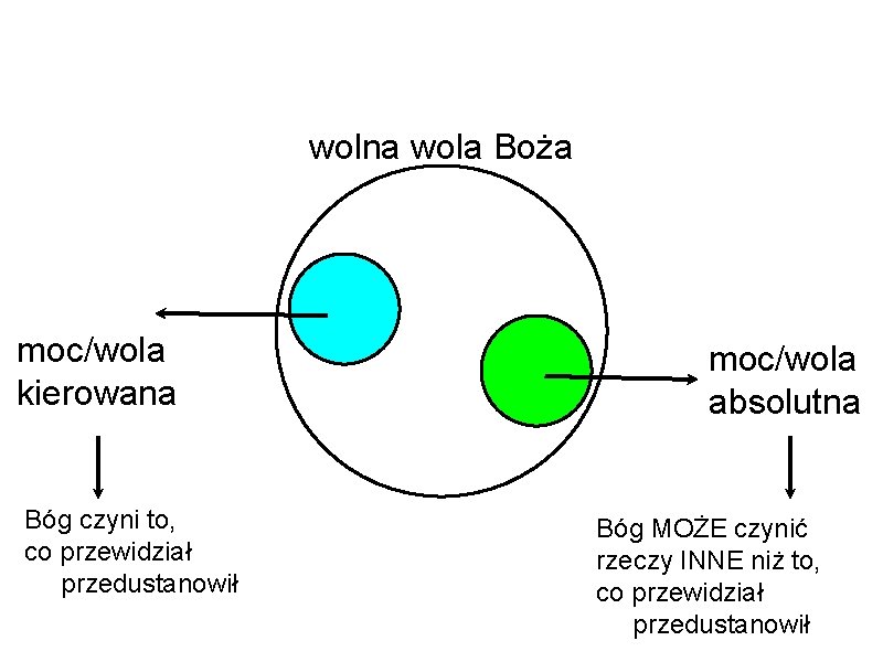wolna wola Boża moc/wola kierowana Bóg czyni to, co przewidział przedustanowił moc/wola absolutna Bóg