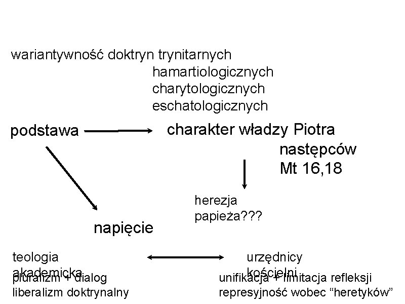 wariantywność doktrynitarnych hamartiologicznych charytologicznych eschatologicznych charakter władzy Piotra następców Mt 16, 18 podstawa napięcie