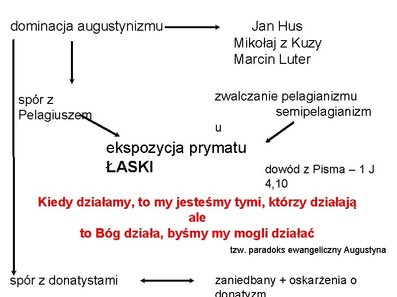 dominacja augustynizmu Jan Hus Mikołaj z Kuzy Marcin Luter zwalczanie pelagianizmu semipelagianizm u spór