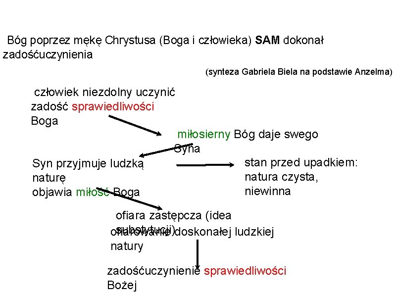 Bóg poprzez mękę Chrystusa (Boga i człowieka) SAM dokonał zadośćuczynienia (synteza Gabriela Biela na